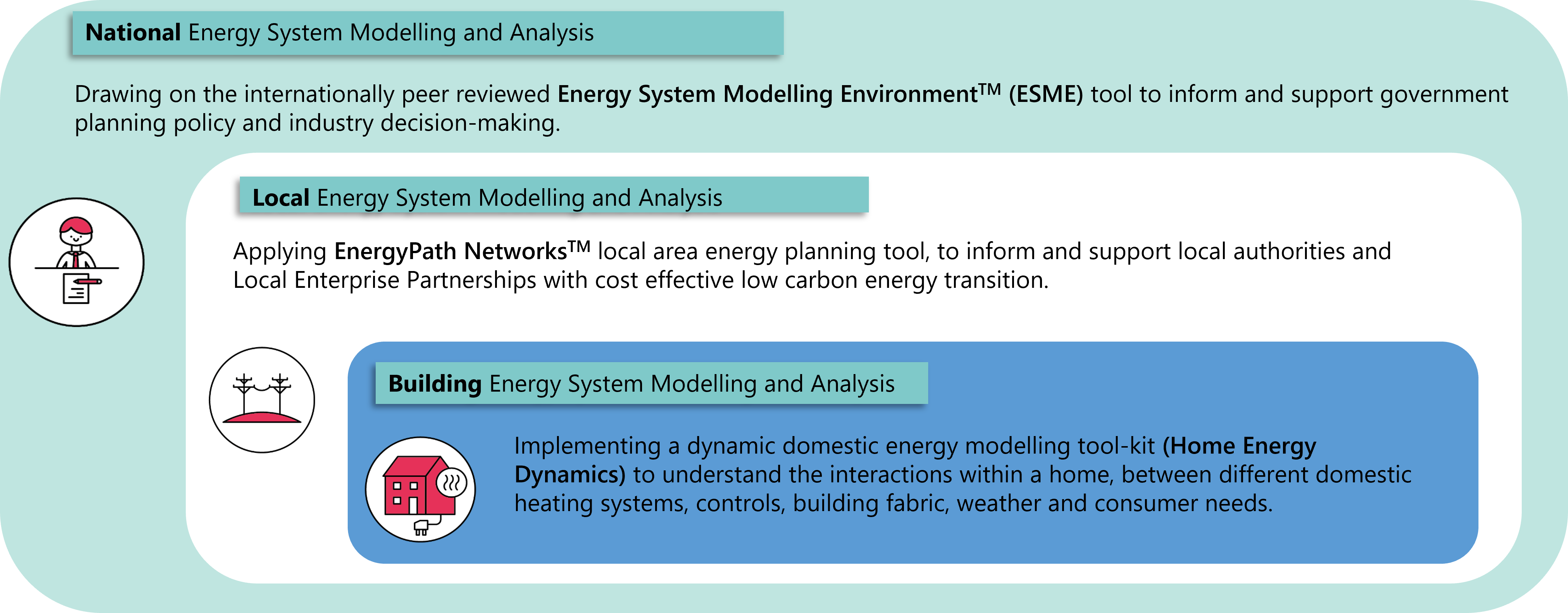 Energy Systems Catapult Data Modelling Toolkit – 3 Oct 2023